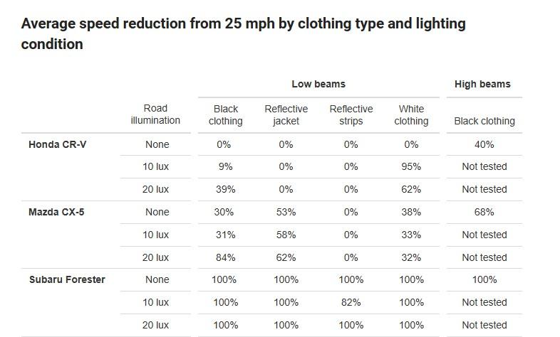 IIHS reflective clothing automatic braking study table