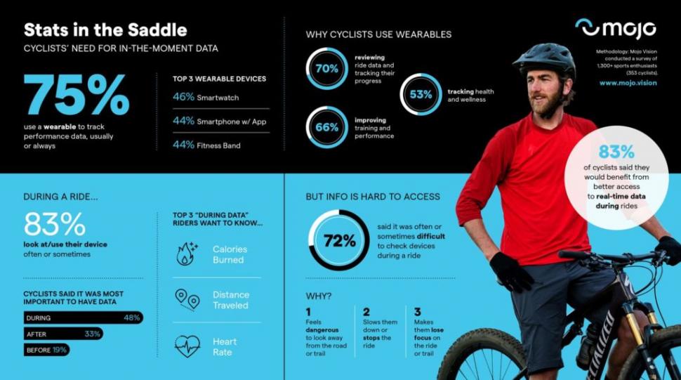 2022 Mojo Vision smart contact lenses cyclists