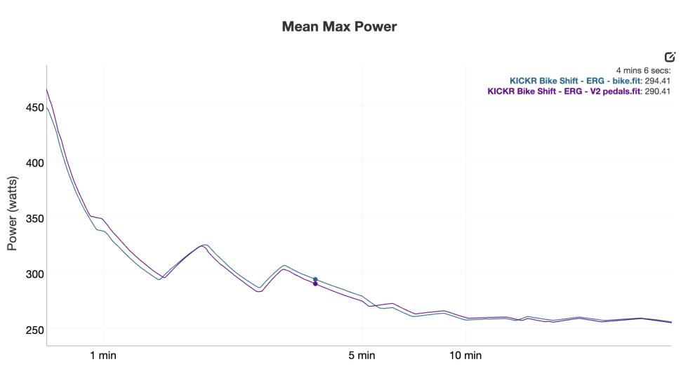 KICKR Bike Shift - ERG - Mean max power.png
