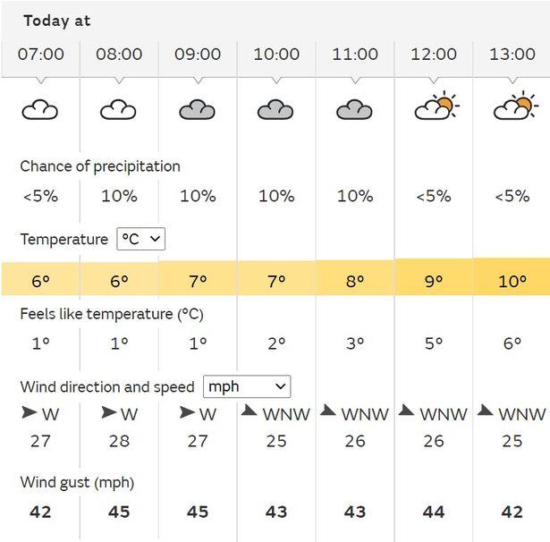 2022 metoffice weather bath