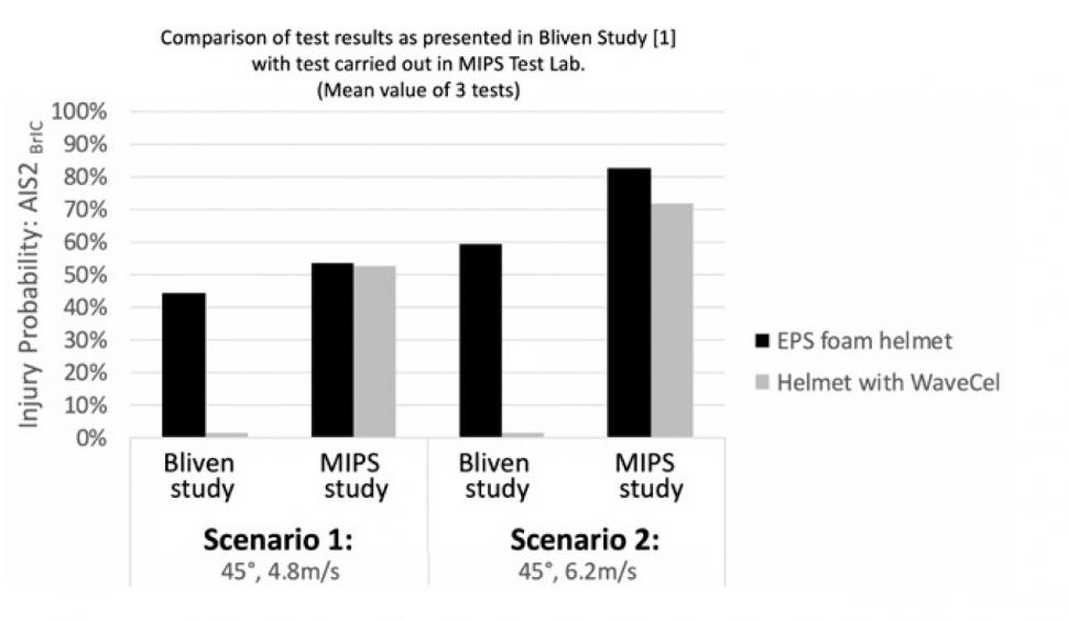 MIPS WaveCel test results