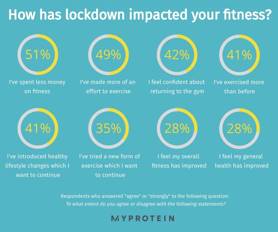 MyProtein lockdown research