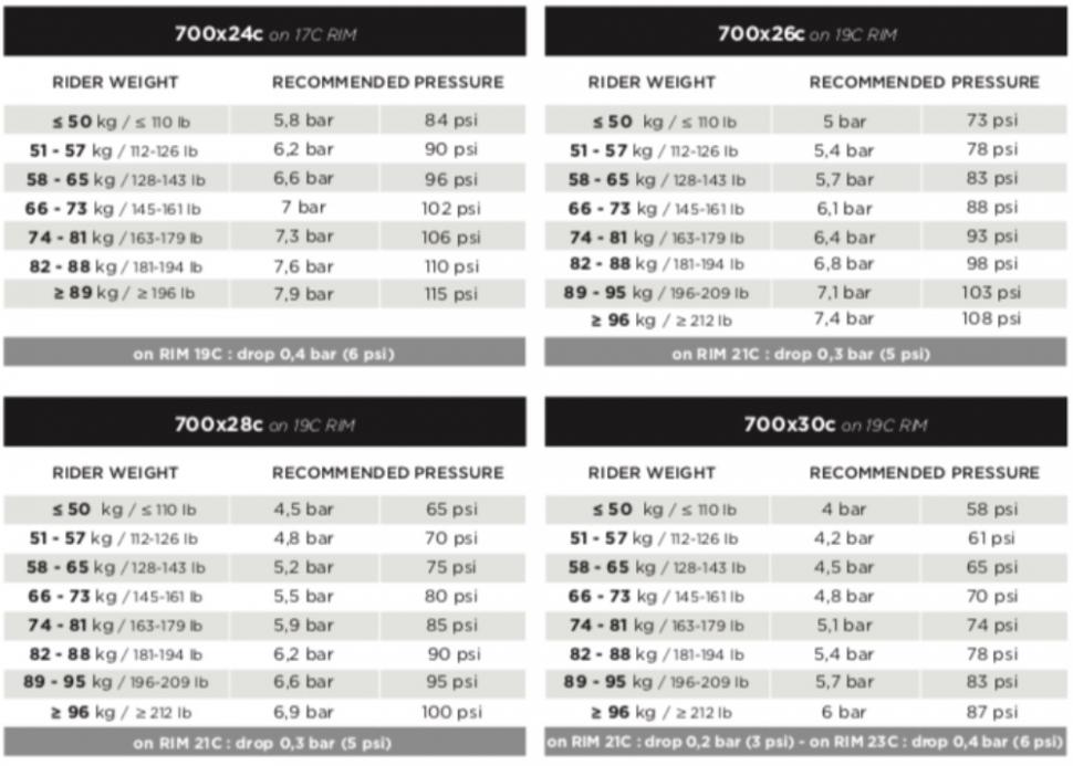 Pirelli P Zero TLR Pressures