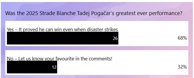 Pogacar Strade Bianche poll