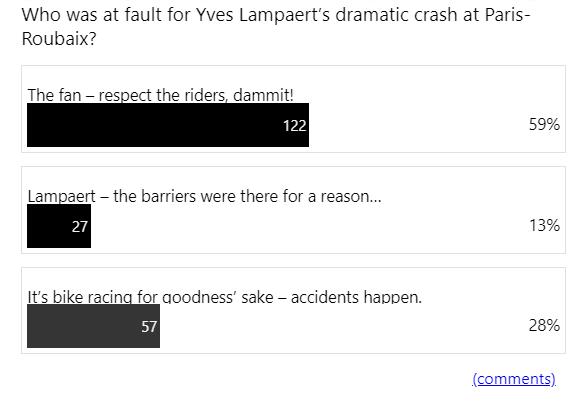 Poll result - Yves Lampaert Paris-Roubaix crash