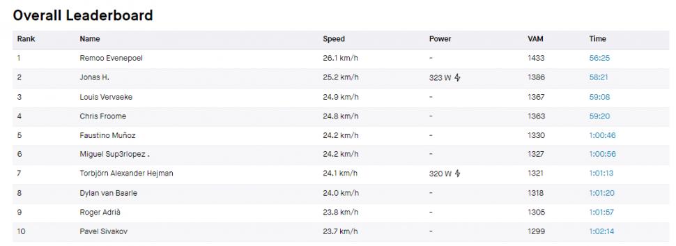 Remco Evenepoel Mount Teide KOM