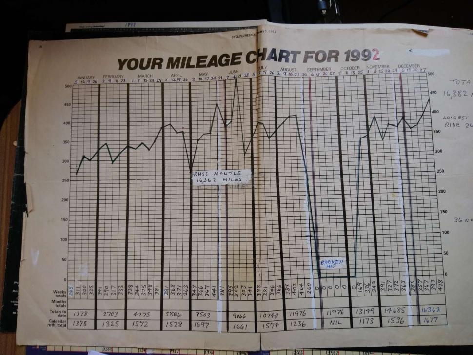 Russ Mantle mileage chart (Cycling UK)