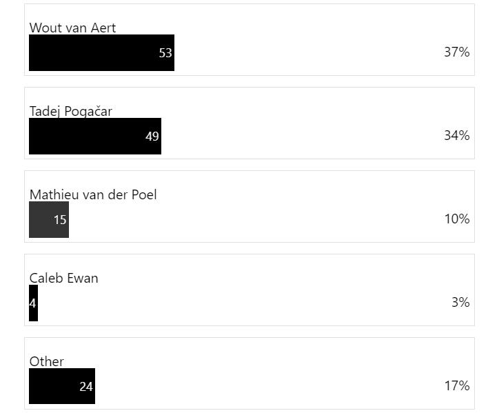 Live blog poll result