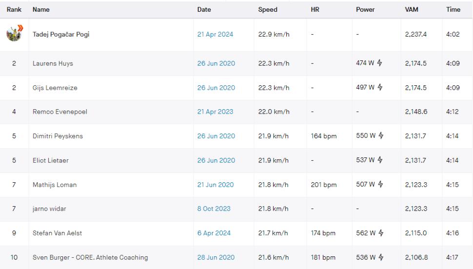 Redoute Strava leaderboard