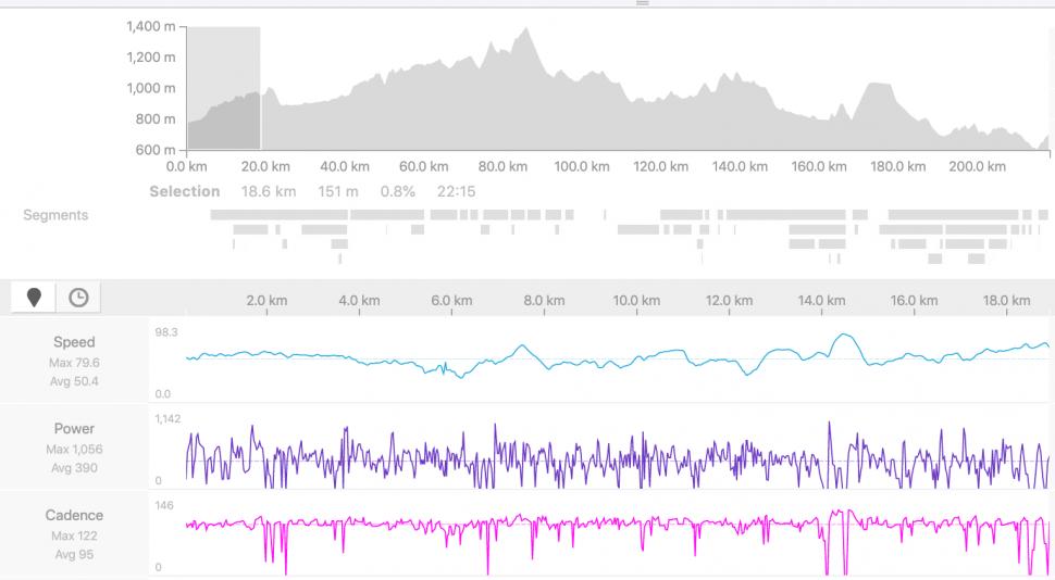 Tim DeClercq Vuelta Stage 17 Start Data