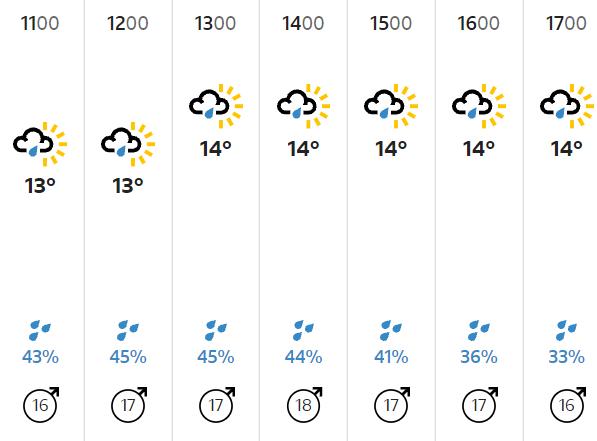 Roubaix weather forecast (BBC Weather)