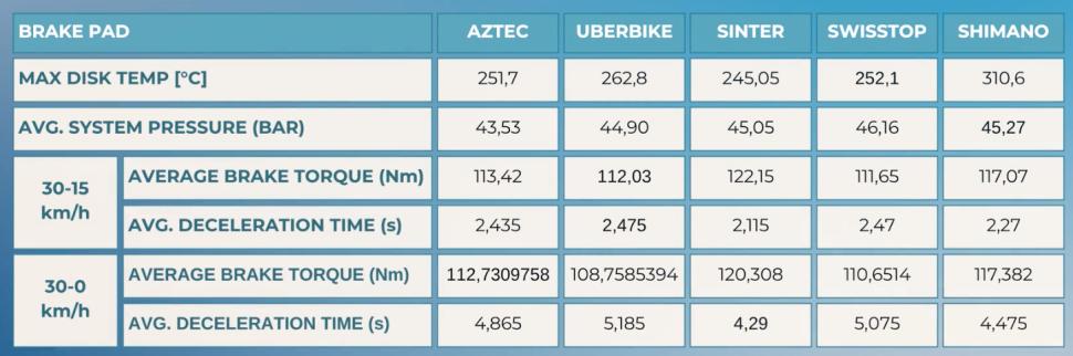 2025 expensive vs cheap brake pads performance test results