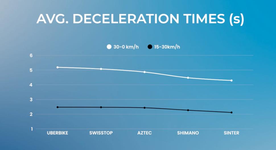 2025 expensive vs cheap brake pads deceleration time graph