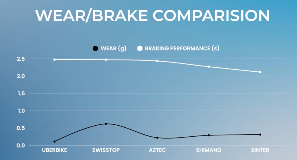2025 expensive vs cheap brake pads wear/brake graph
