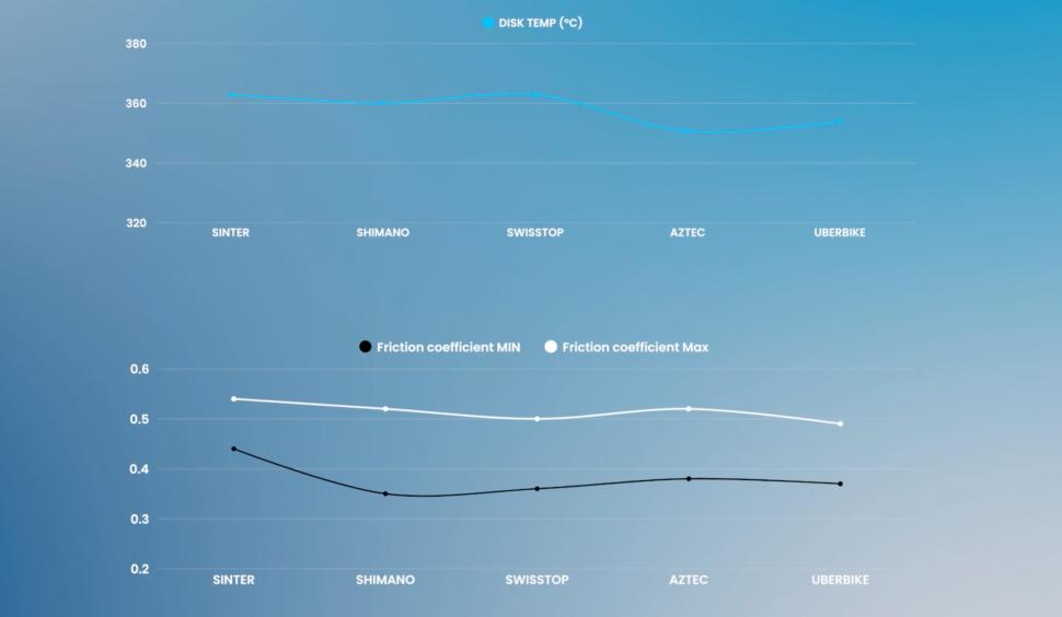 2025 expensive vs cheap brake pads brake fade graph