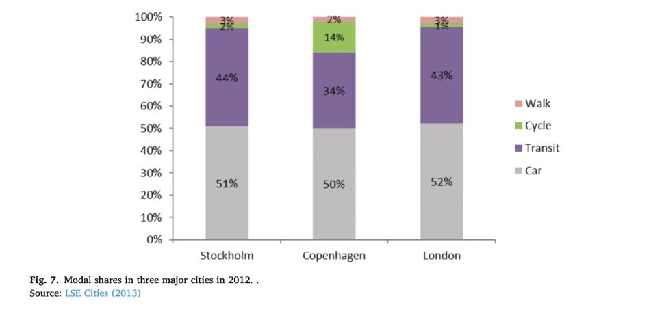 Fig. 7. Modal shares in three major cities in 2012. . Source: LSE Cities (2013)