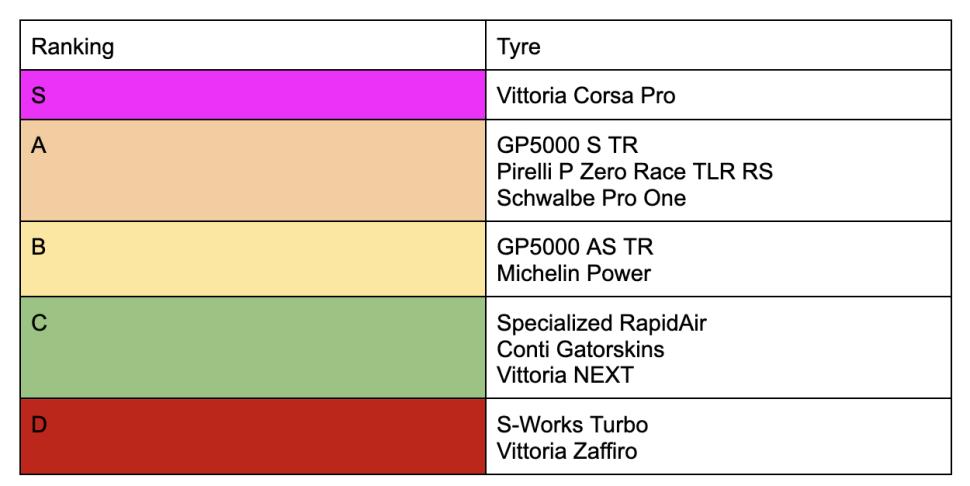 Liam's Tyre Ranking Table