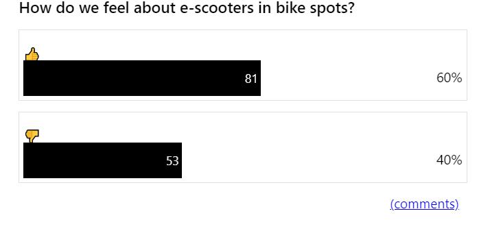Live blog poll result 27/10/2021