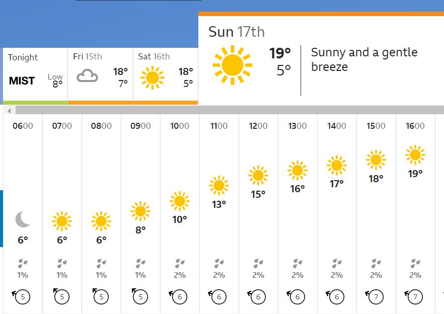 Roubaix weather forecast (BBC Weather)