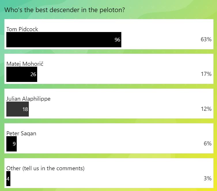Poll results 22 Feb 2023