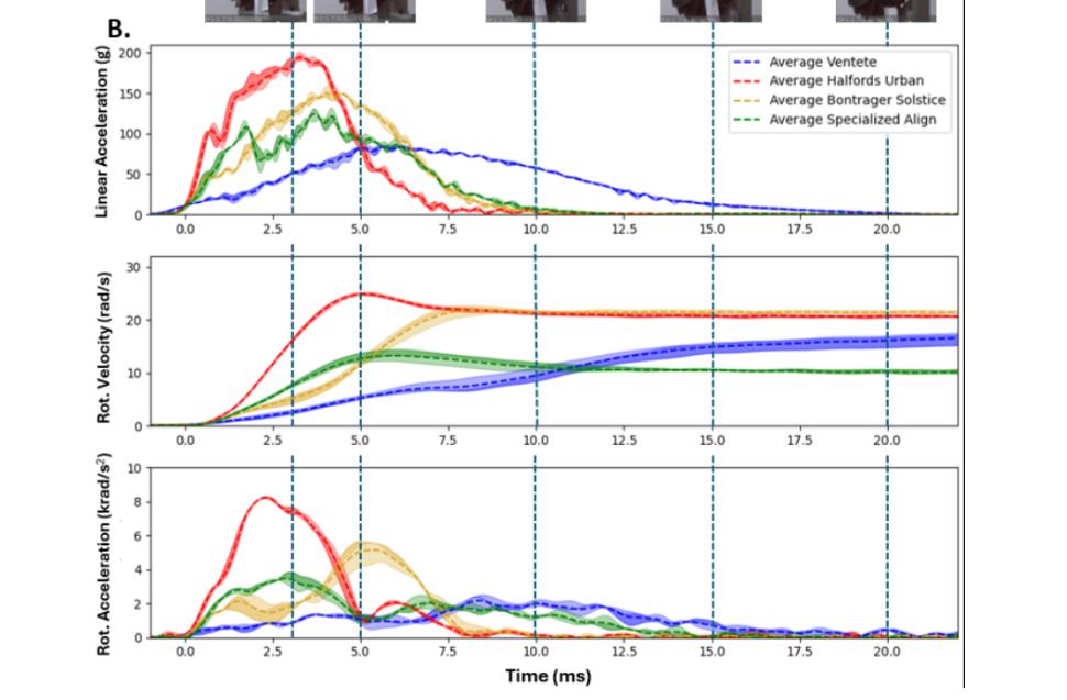 Ventete helmet testing