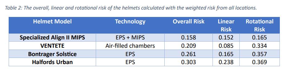 Ventete helmet testing