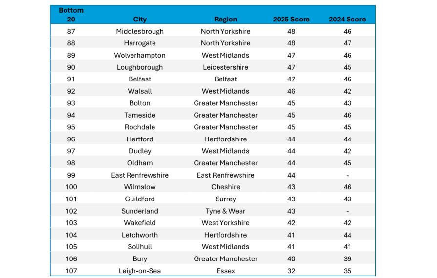 PeopleForBikes 2025 ratings