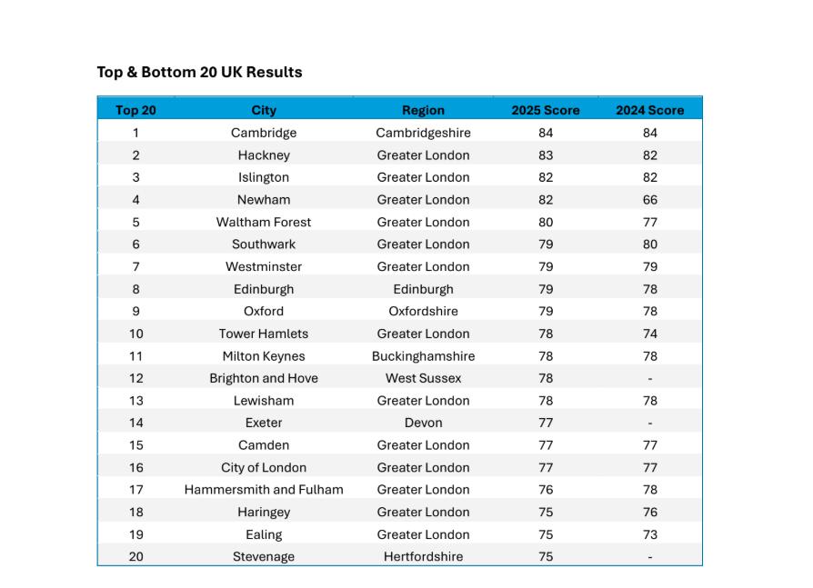 PeopleForBikes 2025 ratings