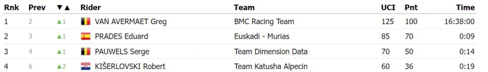 World Cup pro cycling (procyclingstats)