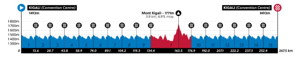 Rwanda Worlds Road race men's elevation