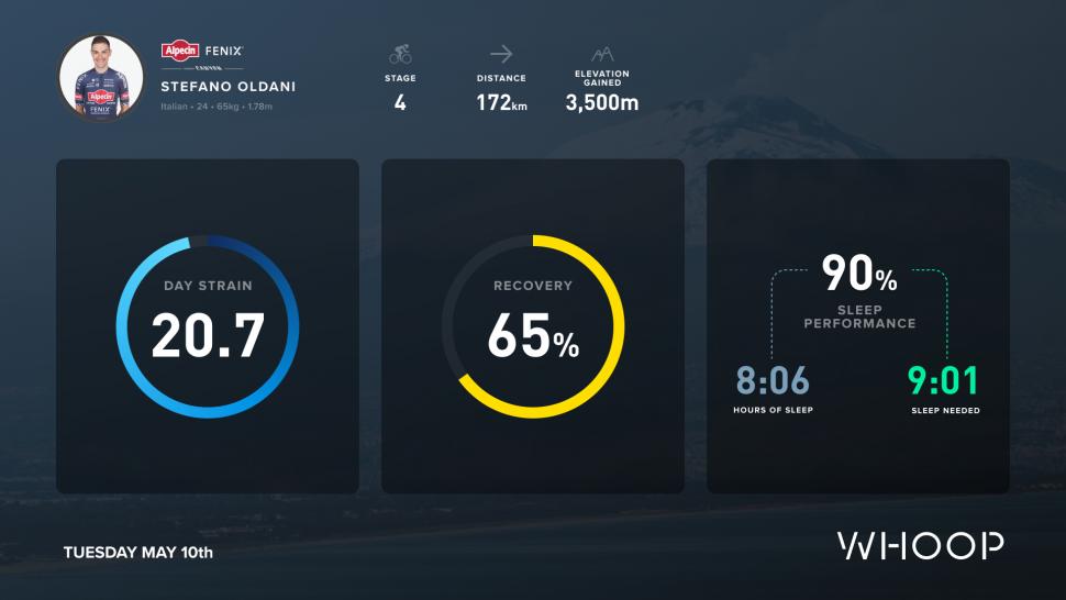Stefano Oldani Whoop data S4 Giro