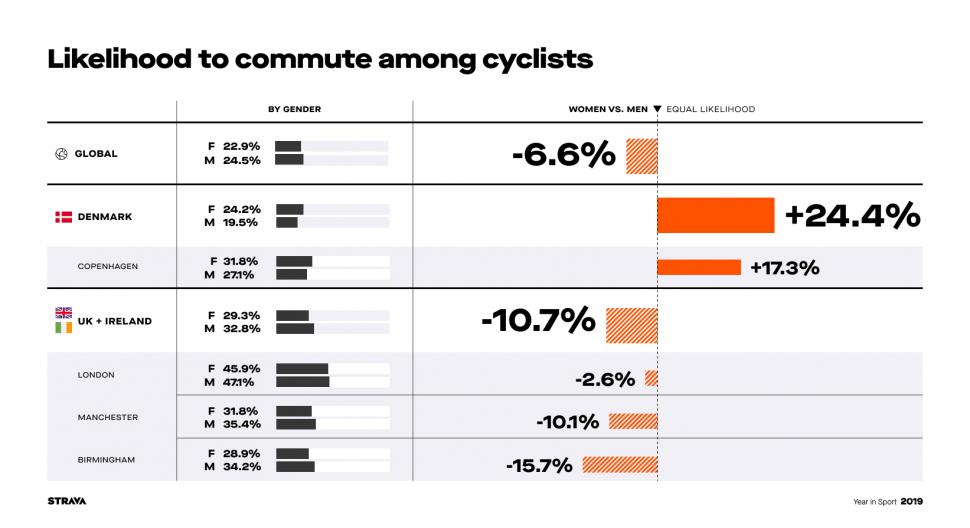 strava stats year in sport 2019 Commute Gender Parity