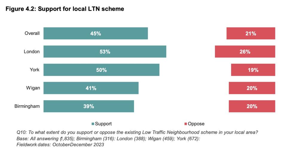 Support for LTNs survey (UK Government/Ipsos)