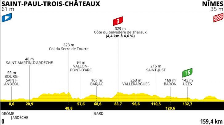 TdF 2021 Stage 12 profile.jpg