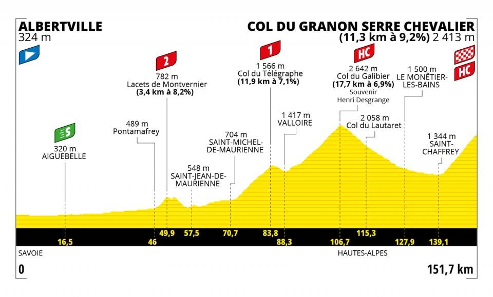 TdF 2022 Stage 11 profile