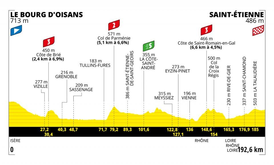 TdF 2022 Stage 13 profile