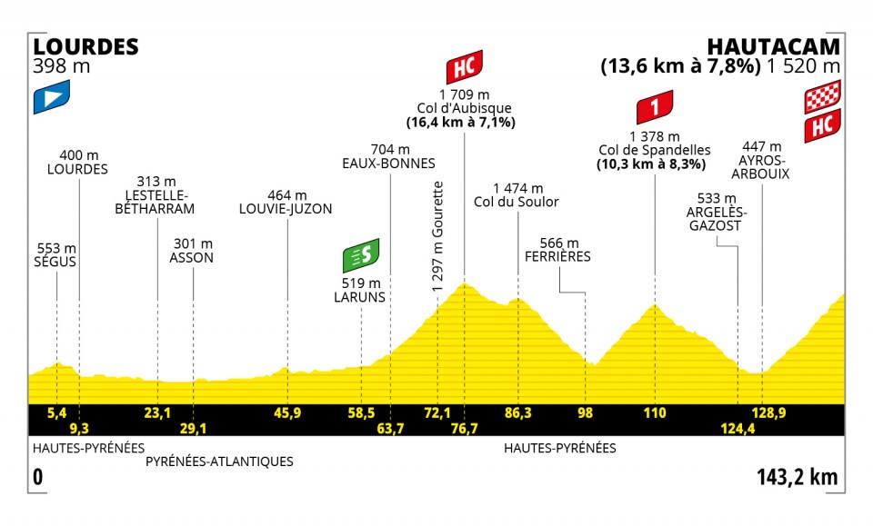 TdF 2022 Stage 18 profile