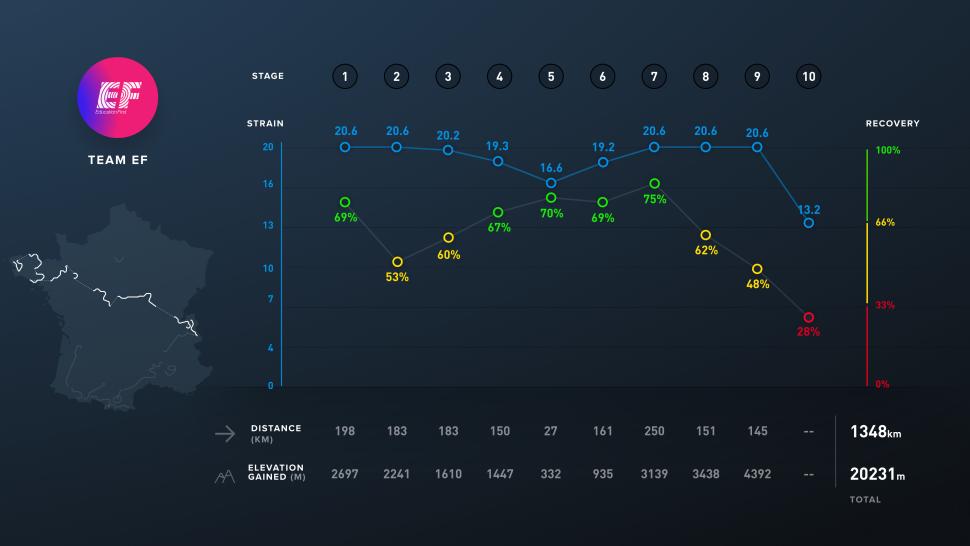 2021 TDF EF Education whoop data team overview
