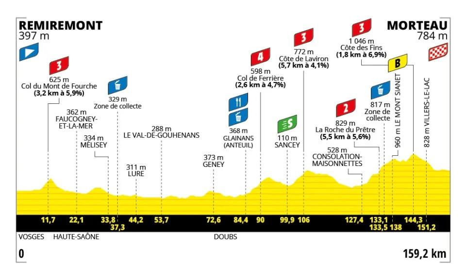 Tour de France Femmes stage six