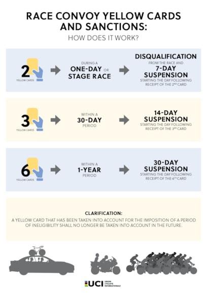 UCI yellow card system