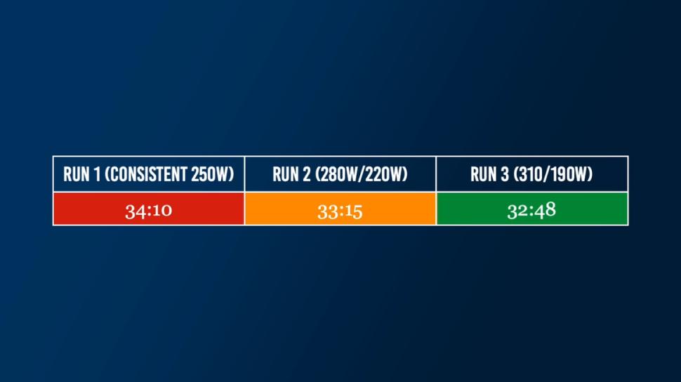 uphill vs steady effort results