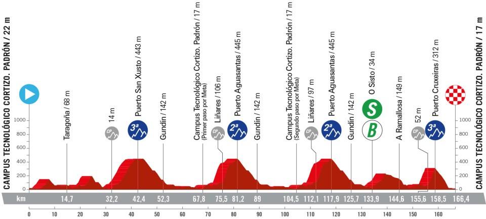 Vuelta 2024 stage 11