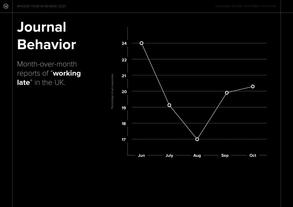 Whoop Year in Review_International graphs_wl_UK