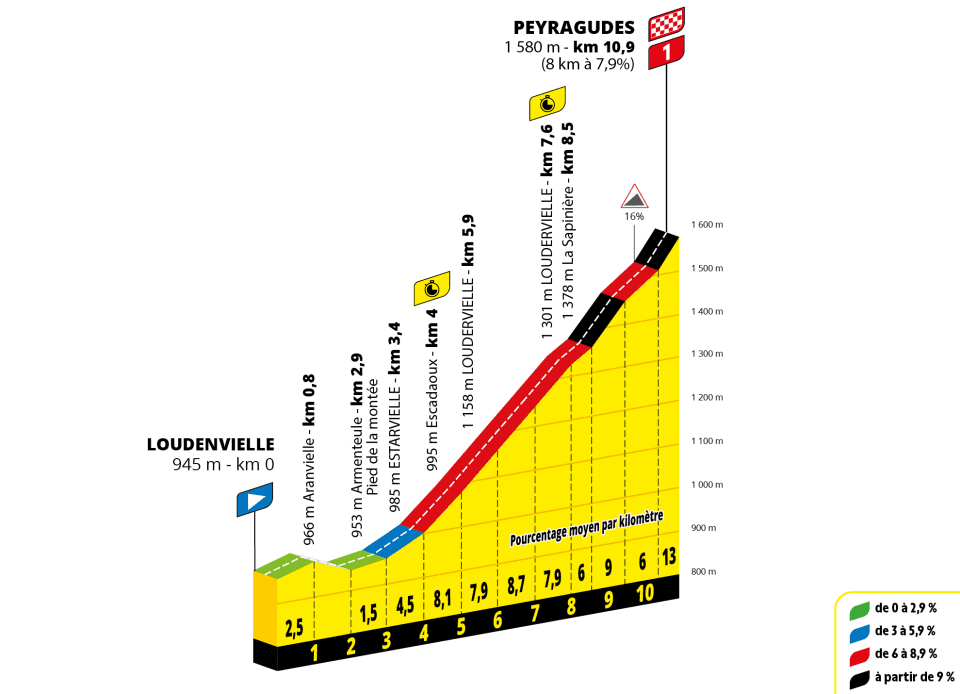 TDF 2025 Stage 13 Profile