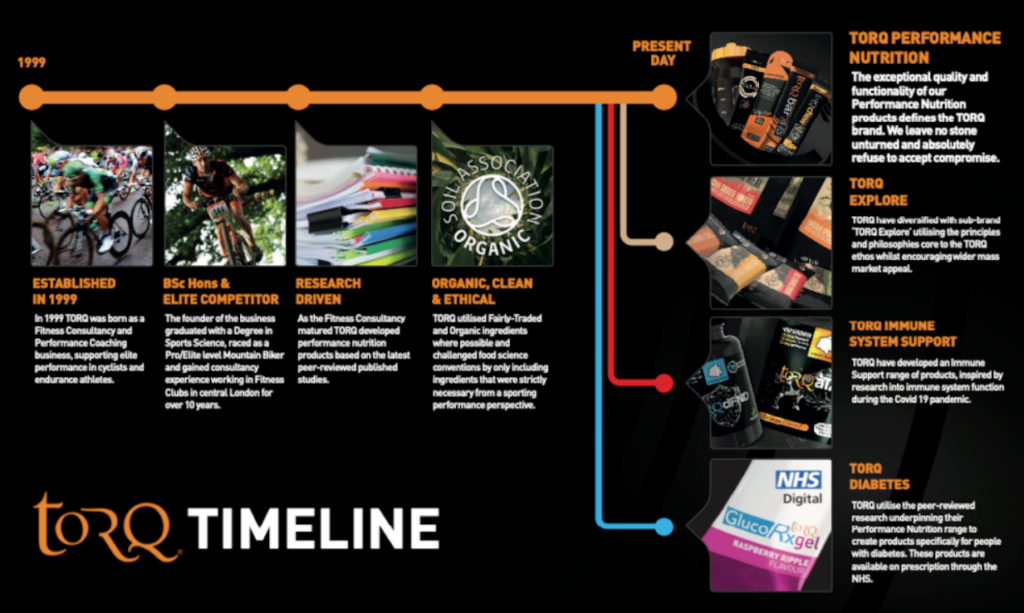 Torq timeline