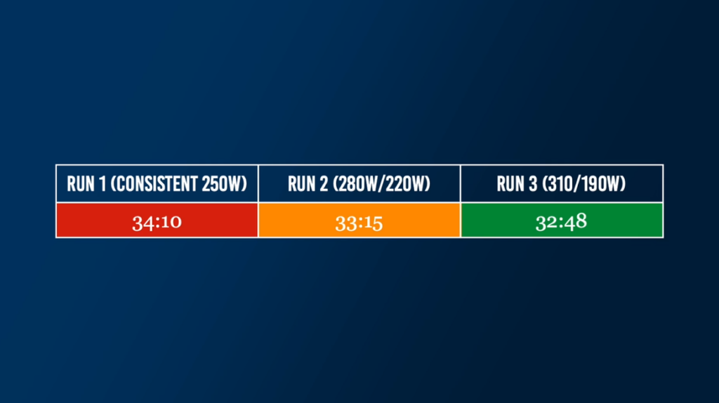 uphill vs steady effort results